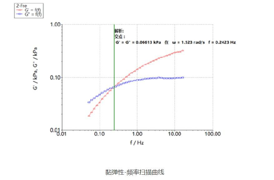 水凝膠粘彈性曲線(xiàn)r